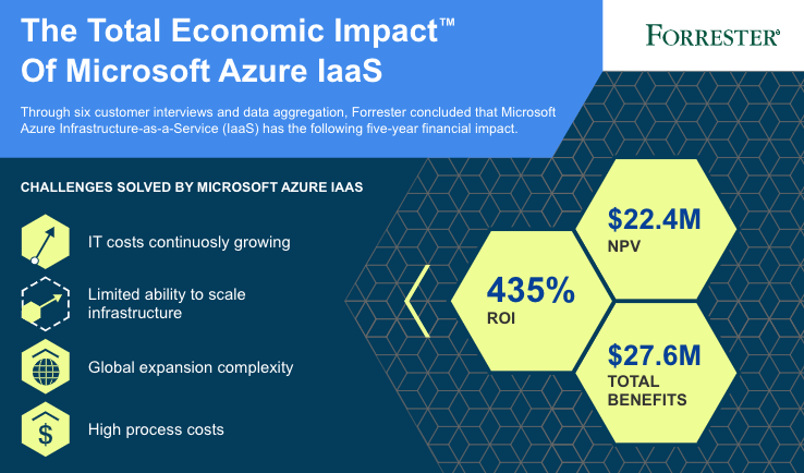 microsoft azure economic impact