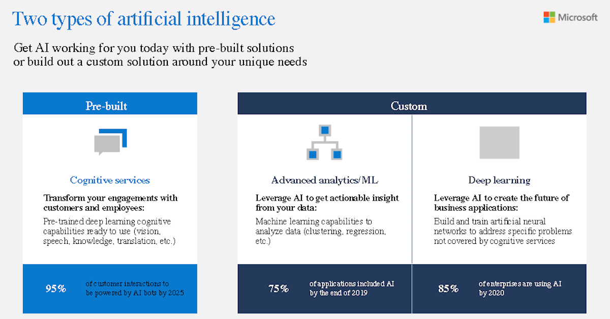 types of AI