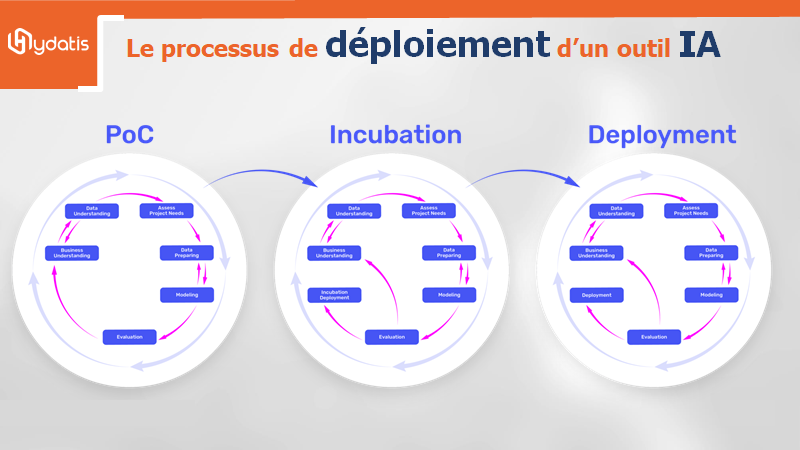 Le processus de déploiement d’un outil IA